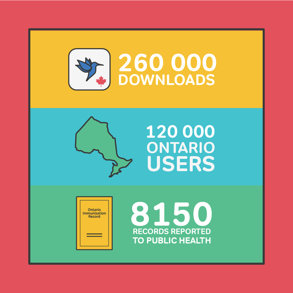Social media graphic with statistics such as 260 000 downloads and 120 000 Ontario users.